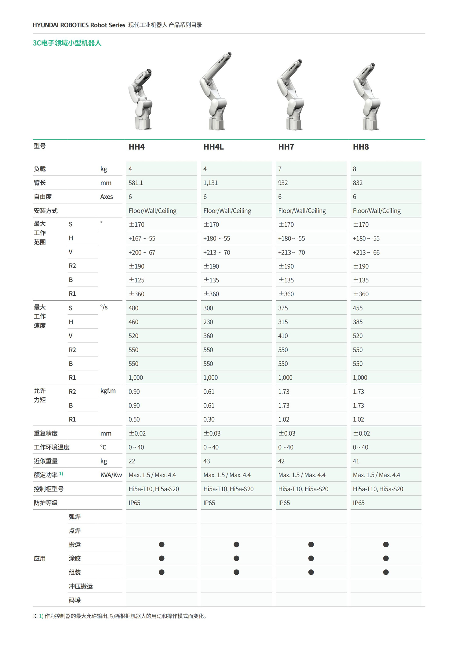 2020_现代机器人工业机器人产品目录(C) 20201113-单页形式_03.jpg