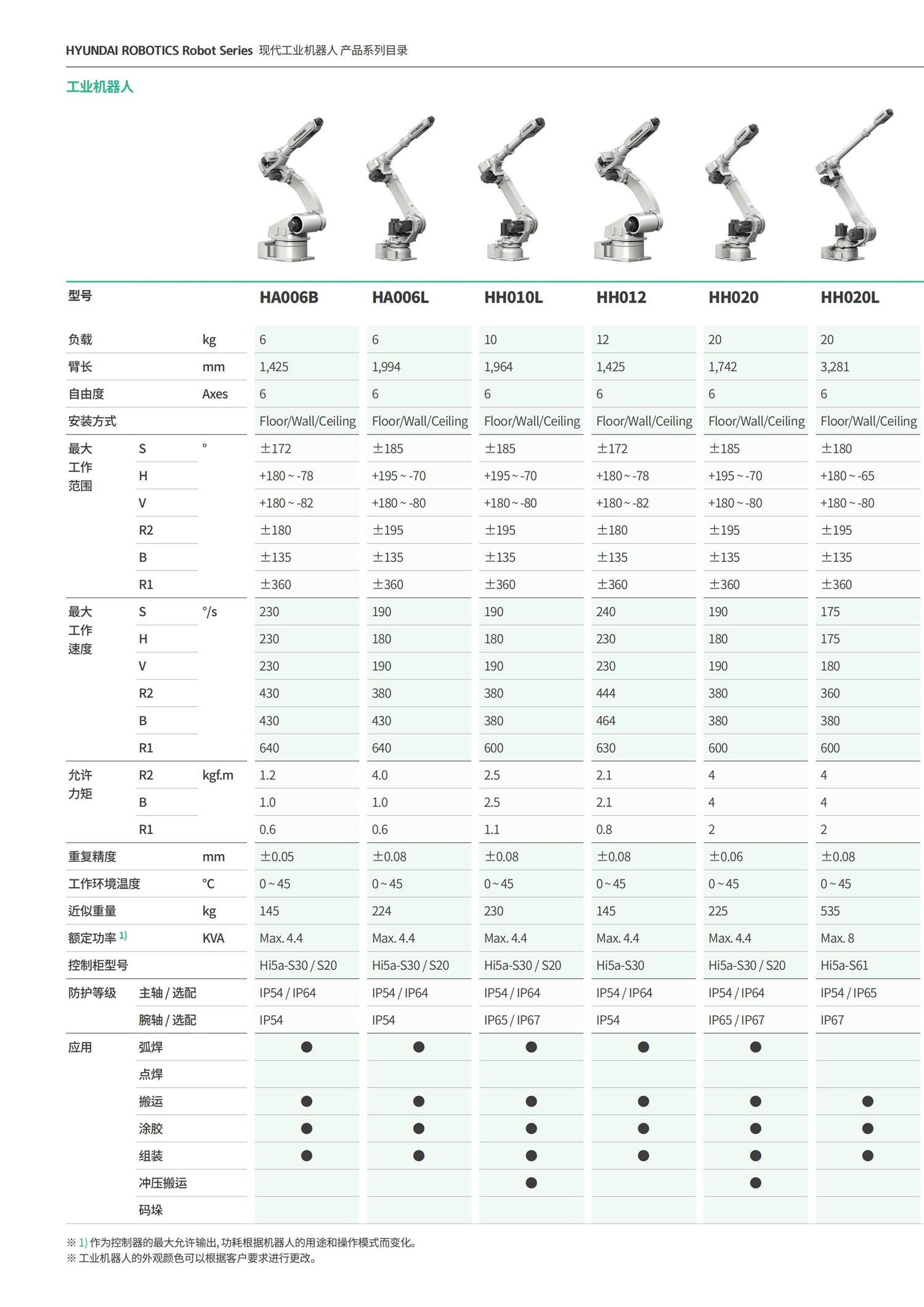 2020_现代机器人工业机器人产品目录(C) 20201113-单页形式_05.jpg